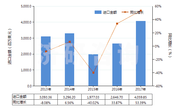 2013-2017年中國褐煤（不論是否粉化，但未制成型）(HS27021000)進口總額及增速統(tǒng)計